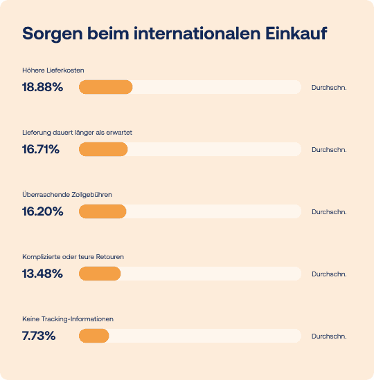 Balkendiagramm zu den größten Bedenken europäischer Verbraucher beim Einkauf in internationalen Online-Shops.