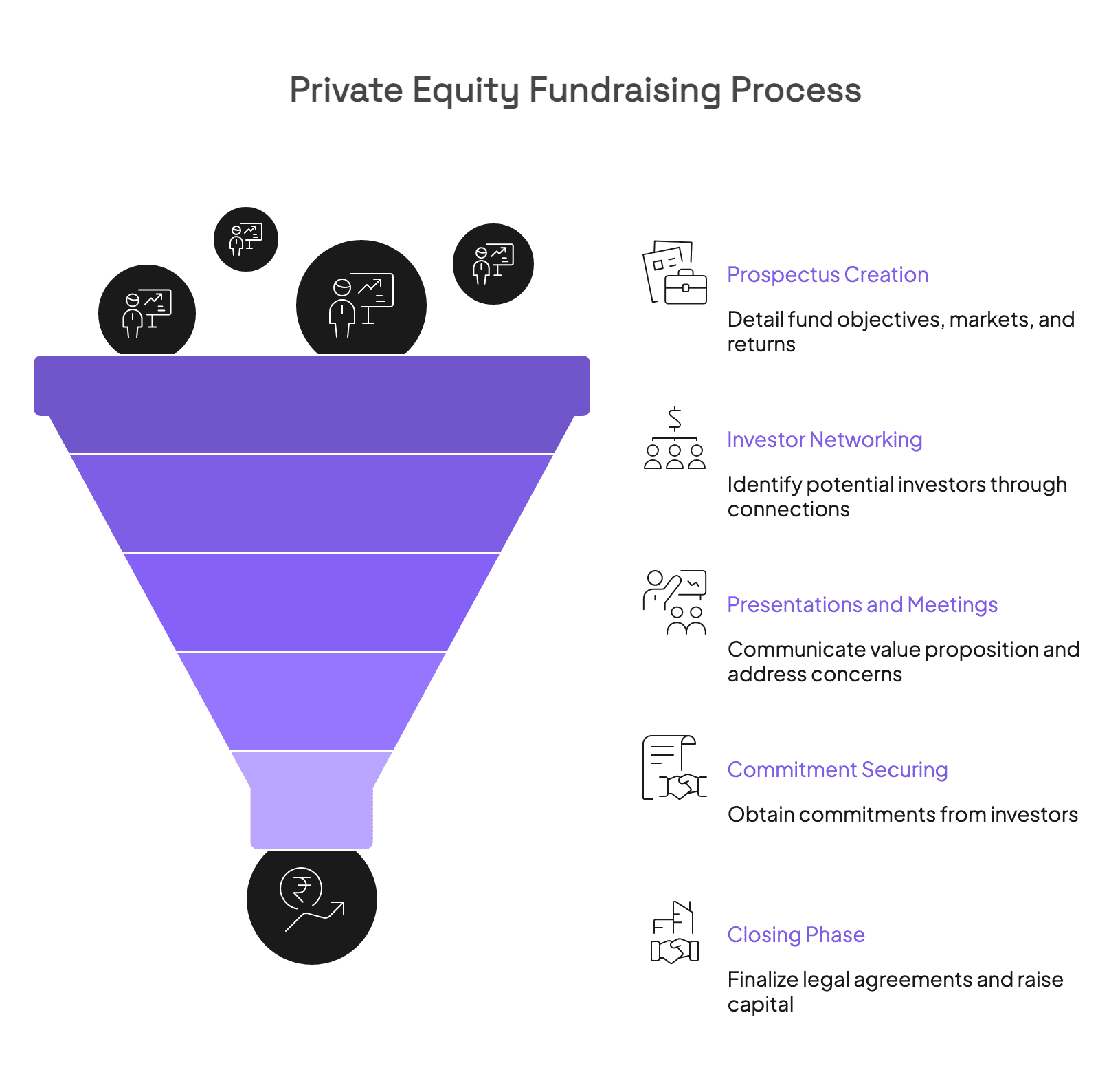 How the Private Equity Fundraising Process Works