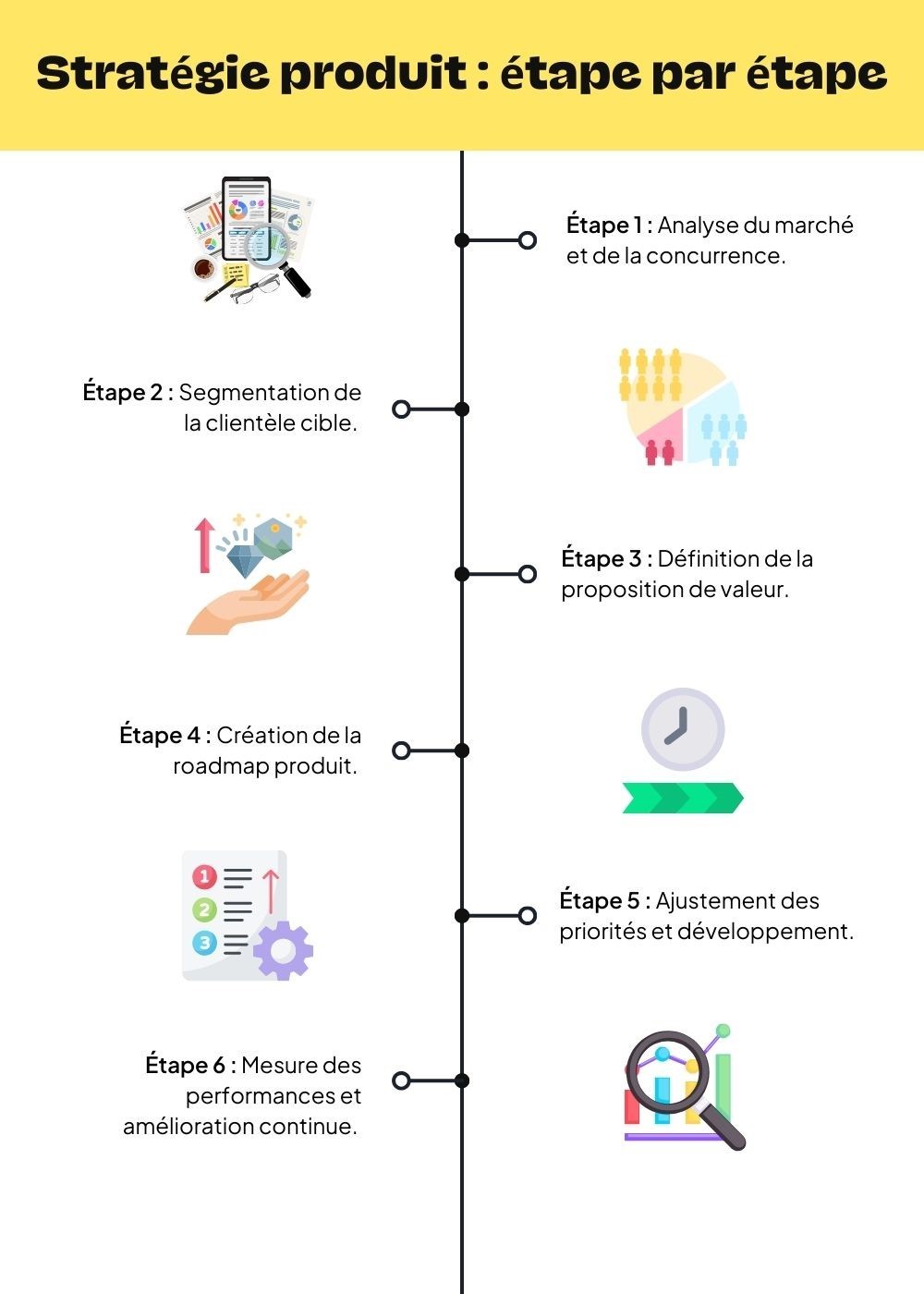 Étapes stratégie produit