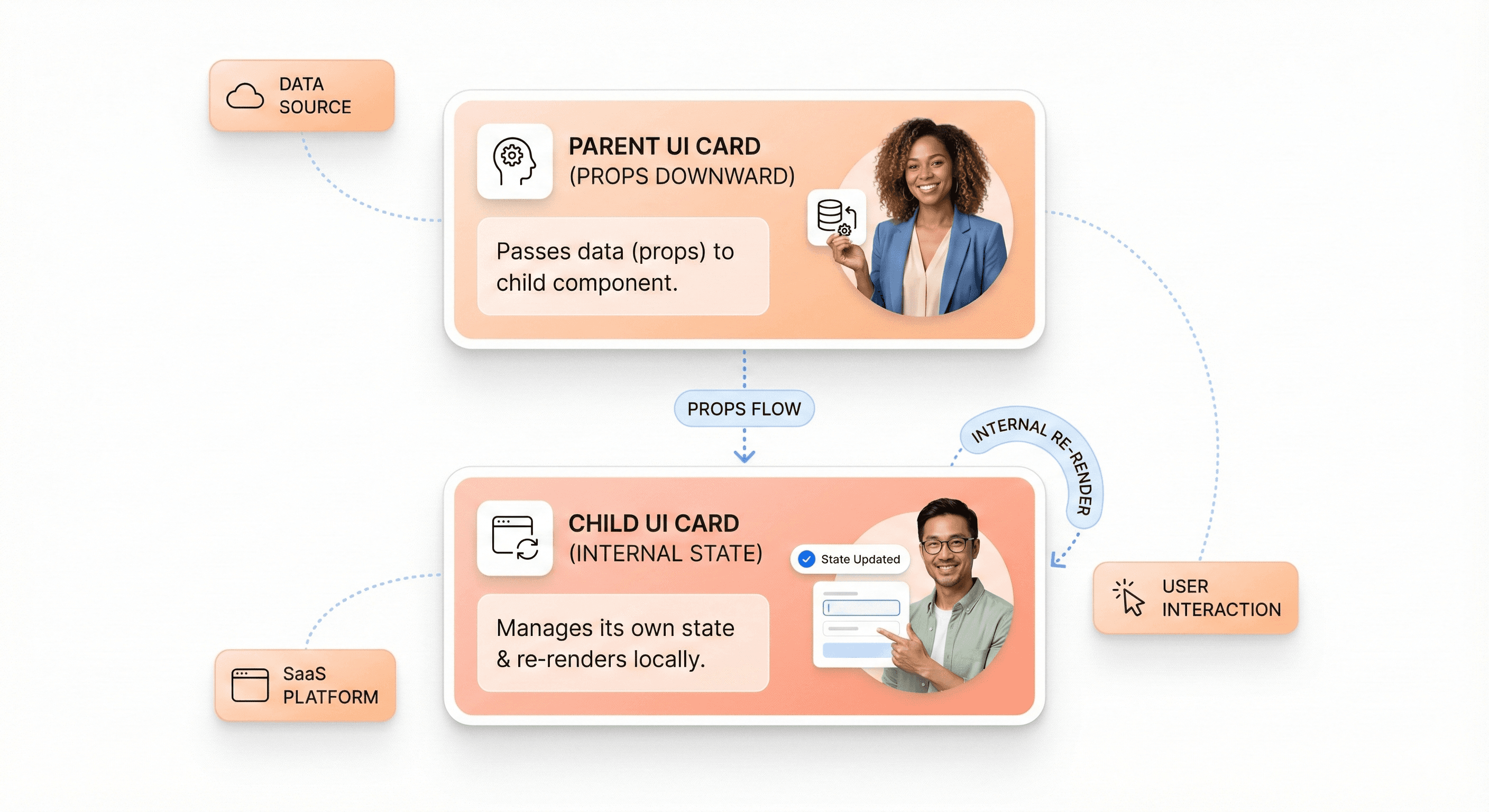 Visual explanation of React data flow showing props passed from parent components and state managed within components