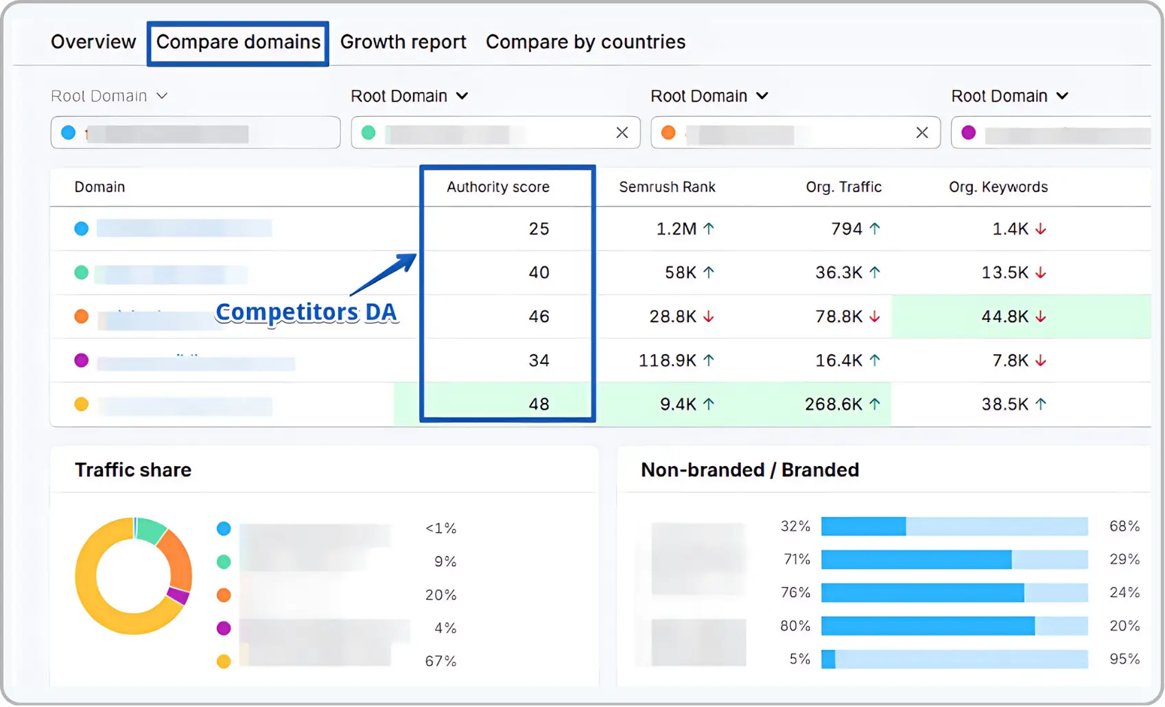 Domain comparison analysis showing competitor DA and traffic data