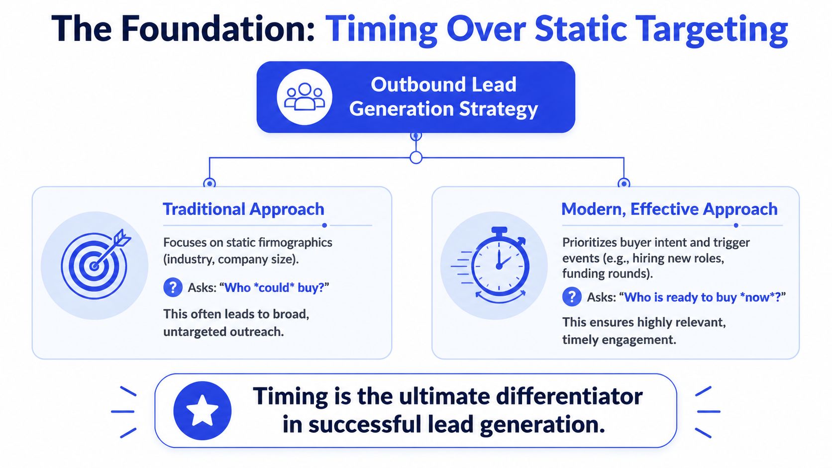 A diagram comparing traditional static lead generation versus a modern approach focused on timing and trigger events.