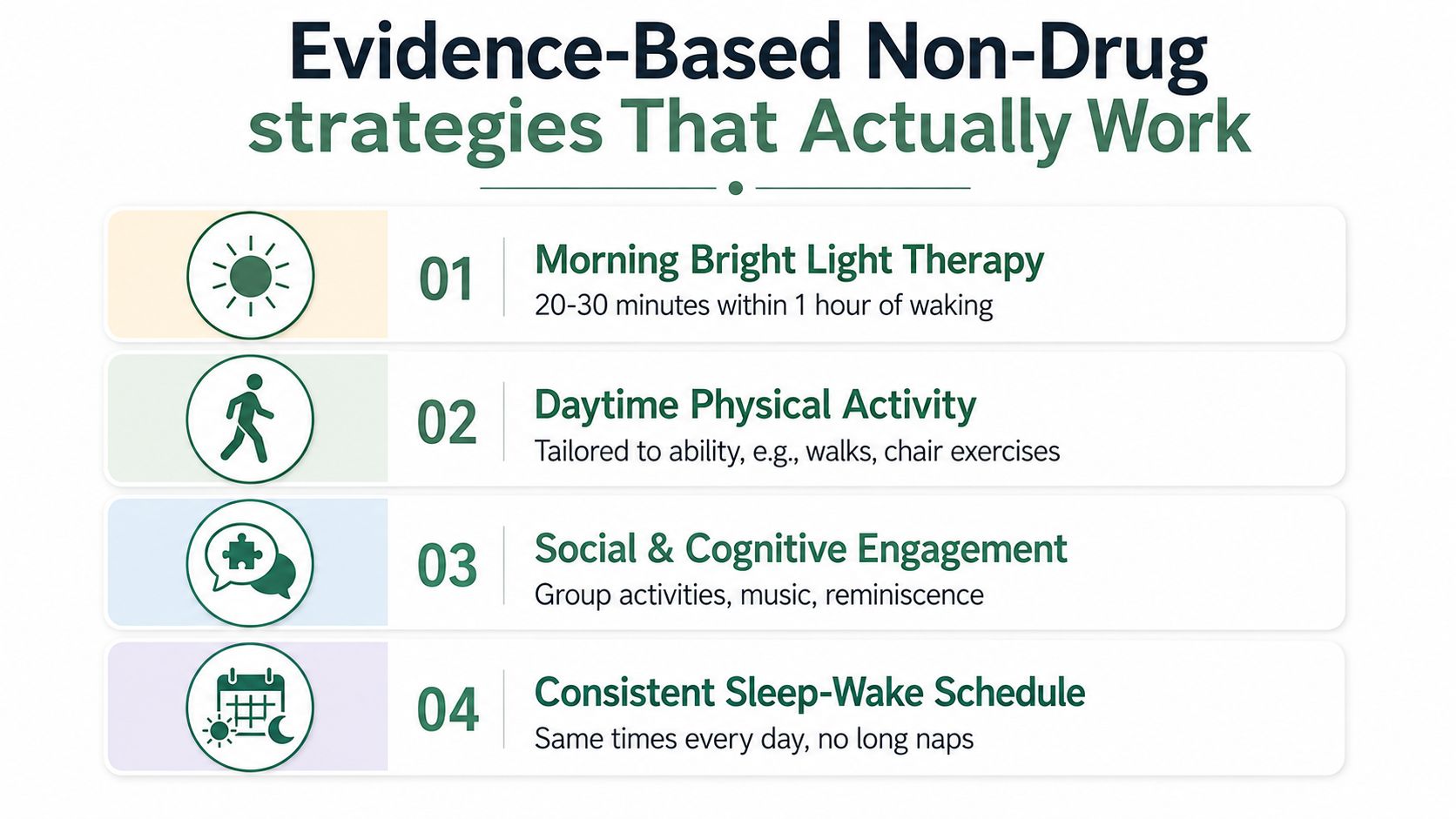 A list of four evidence-based non-drug strategies to manage sleep problems in dementia patients.