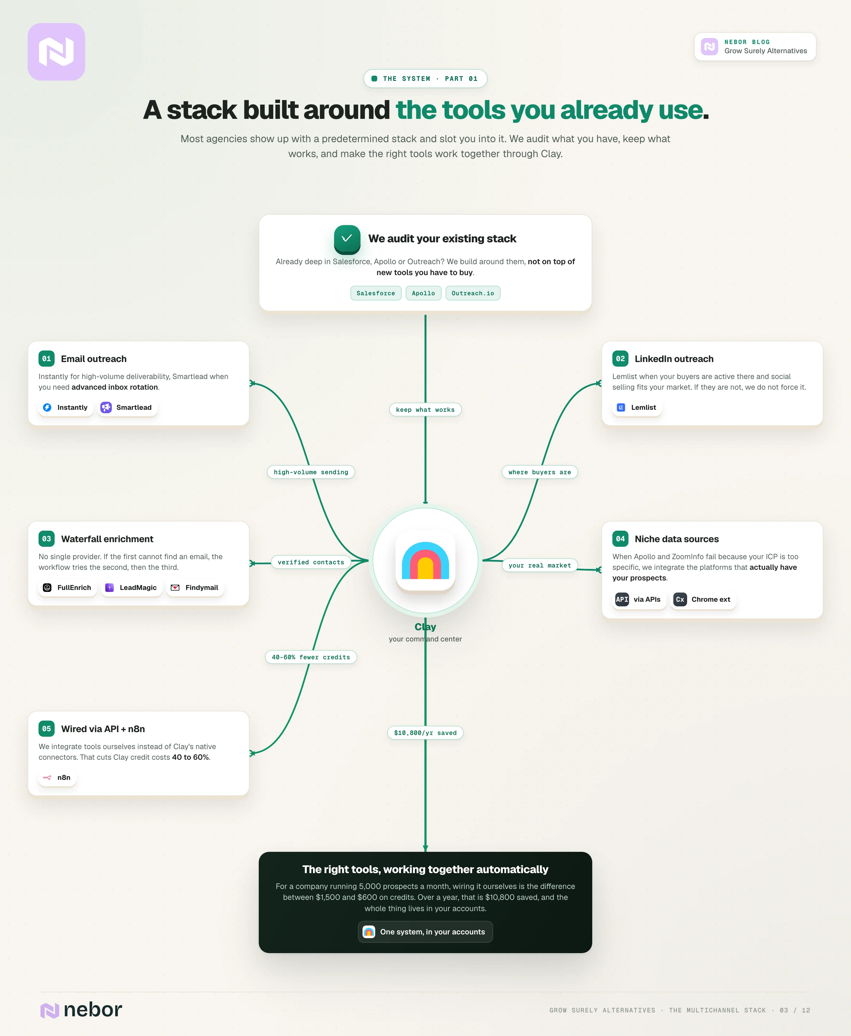 Standing flowchart of a multichannel stack built around your existing tools, flowing through Clay with email, LinkedIn, enrichment and niche sources, wired by n8n to cut credit costs