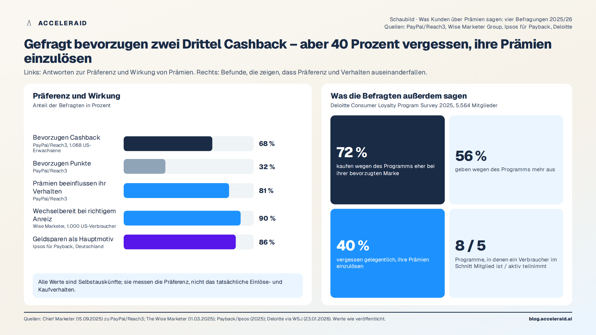 Schaubild: Was Kunden über Prämien sagen – Cashback gegen Punkte in vier Befragungen