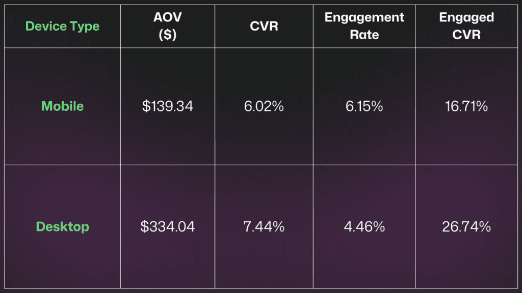 data breakdown of mobile vs. desktop performance of pop-ups during BFCM 2024