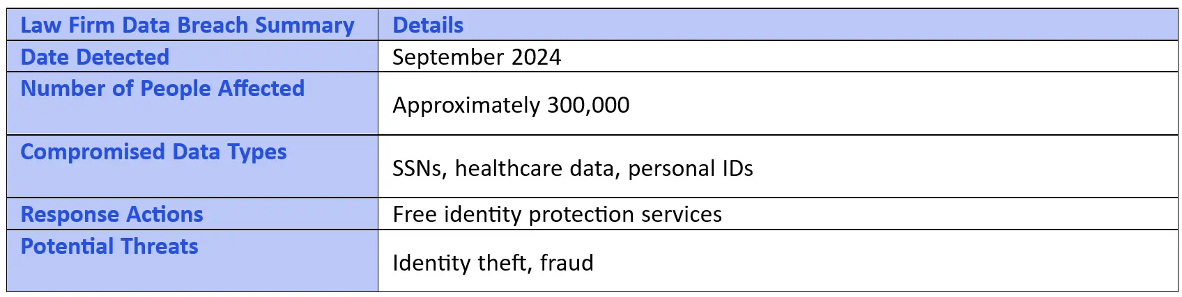 Data Breach Exposes Sensitive Data of 300,000 Presbyterian Healthcare Patients