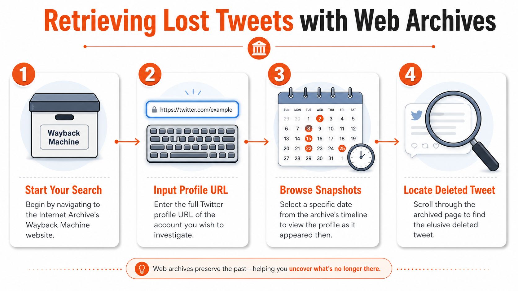 A four-step infographic illustrating how to use the Wayback Machine to find and view deleted Twitter posts.
