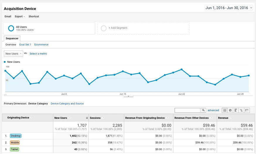 demonstração google analytics