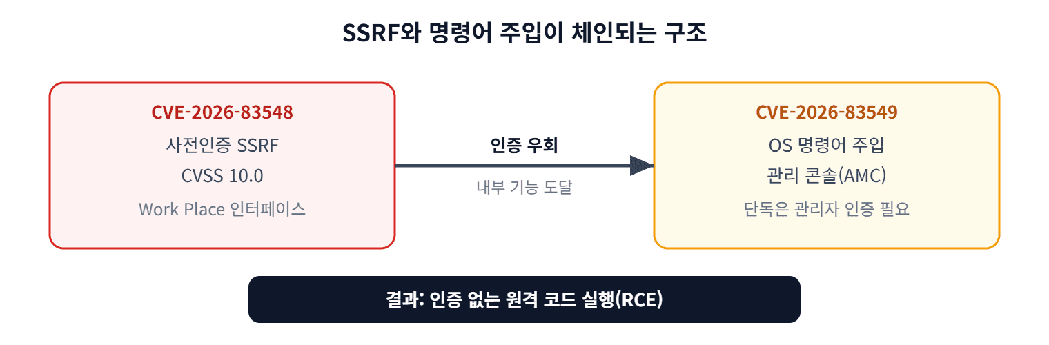 두 취약점의 체인 구조