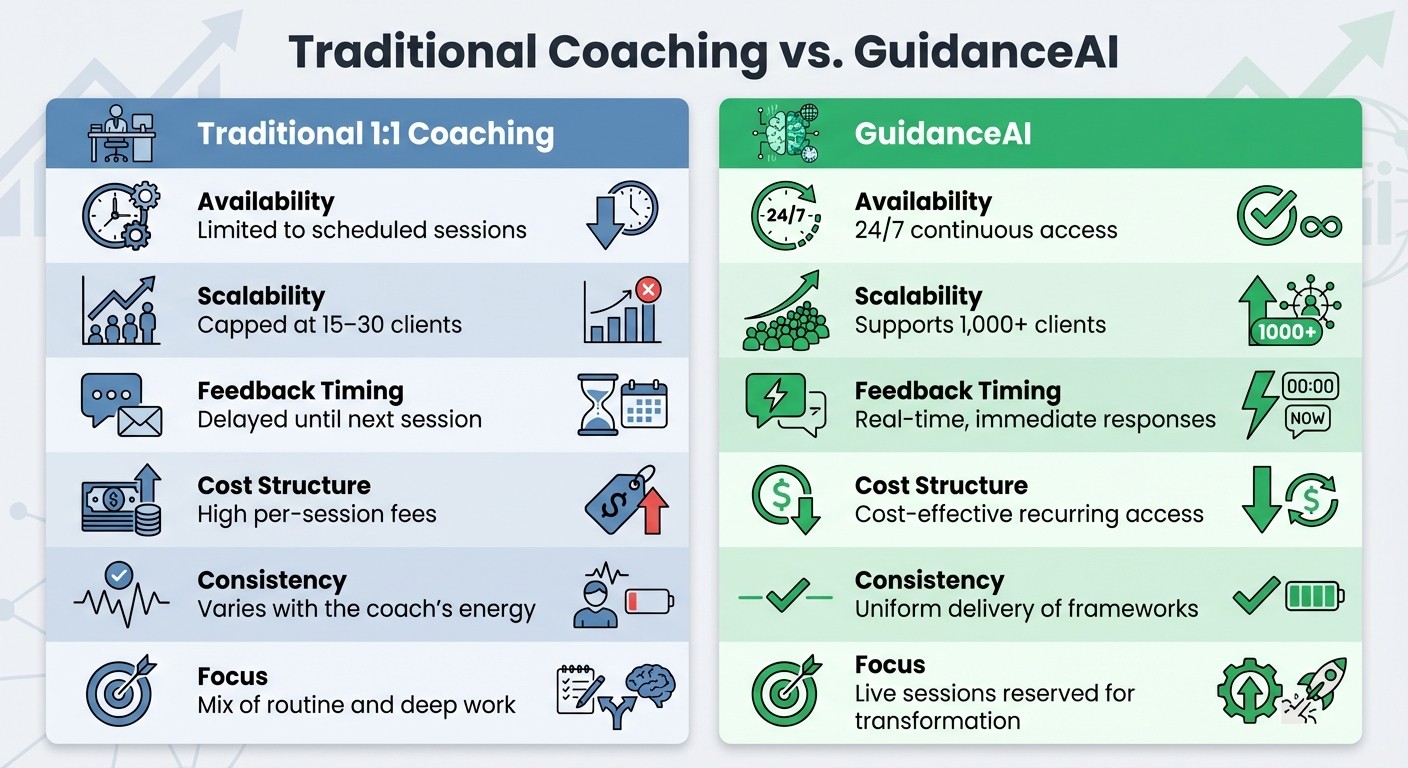 Traditional Coaching vs AI-Enhanced Coaching Comparison