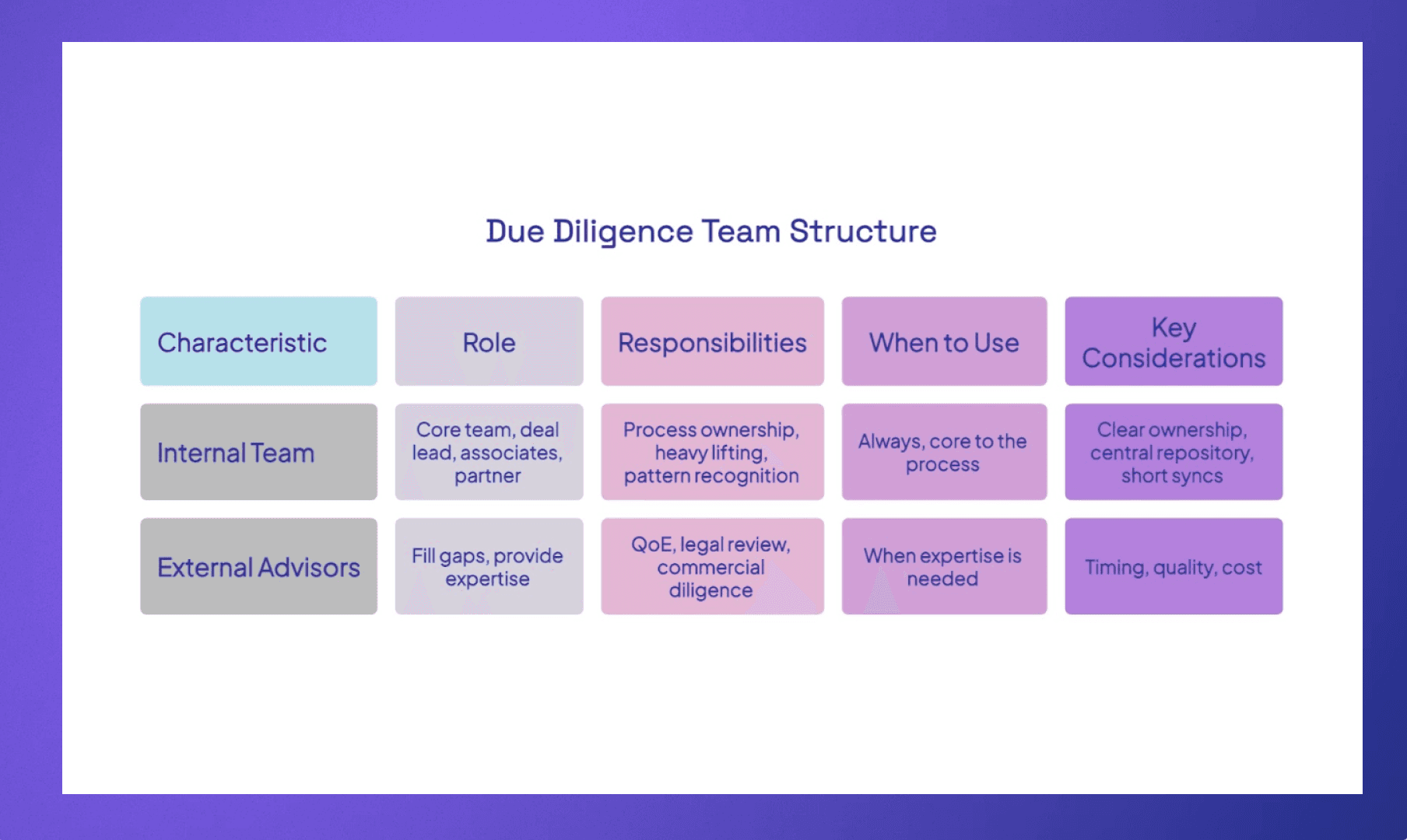 Building a strong due diligence team