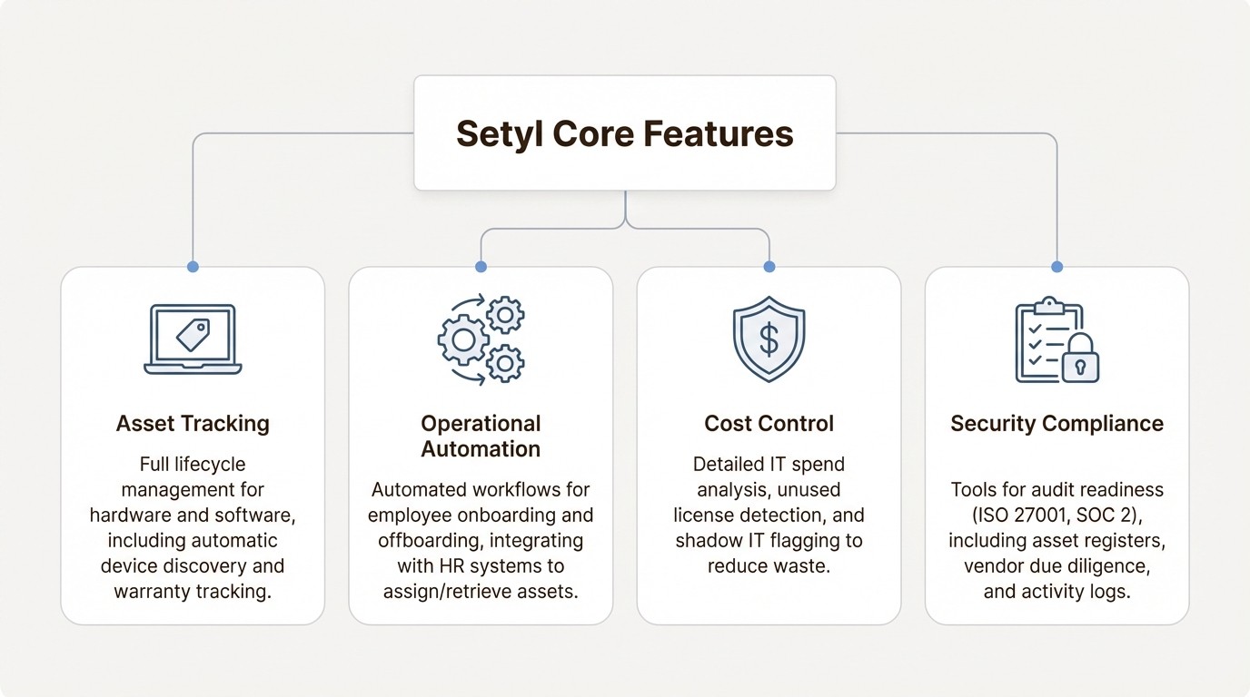An infographic detailing the four core features of the Setyl ITAM platform: asset tracking, operational automation, cost control, and security compliance.