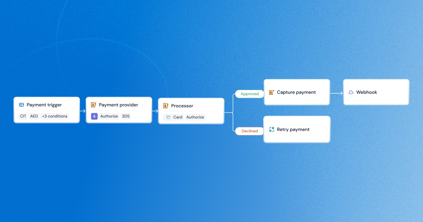 How Smart Routing Works