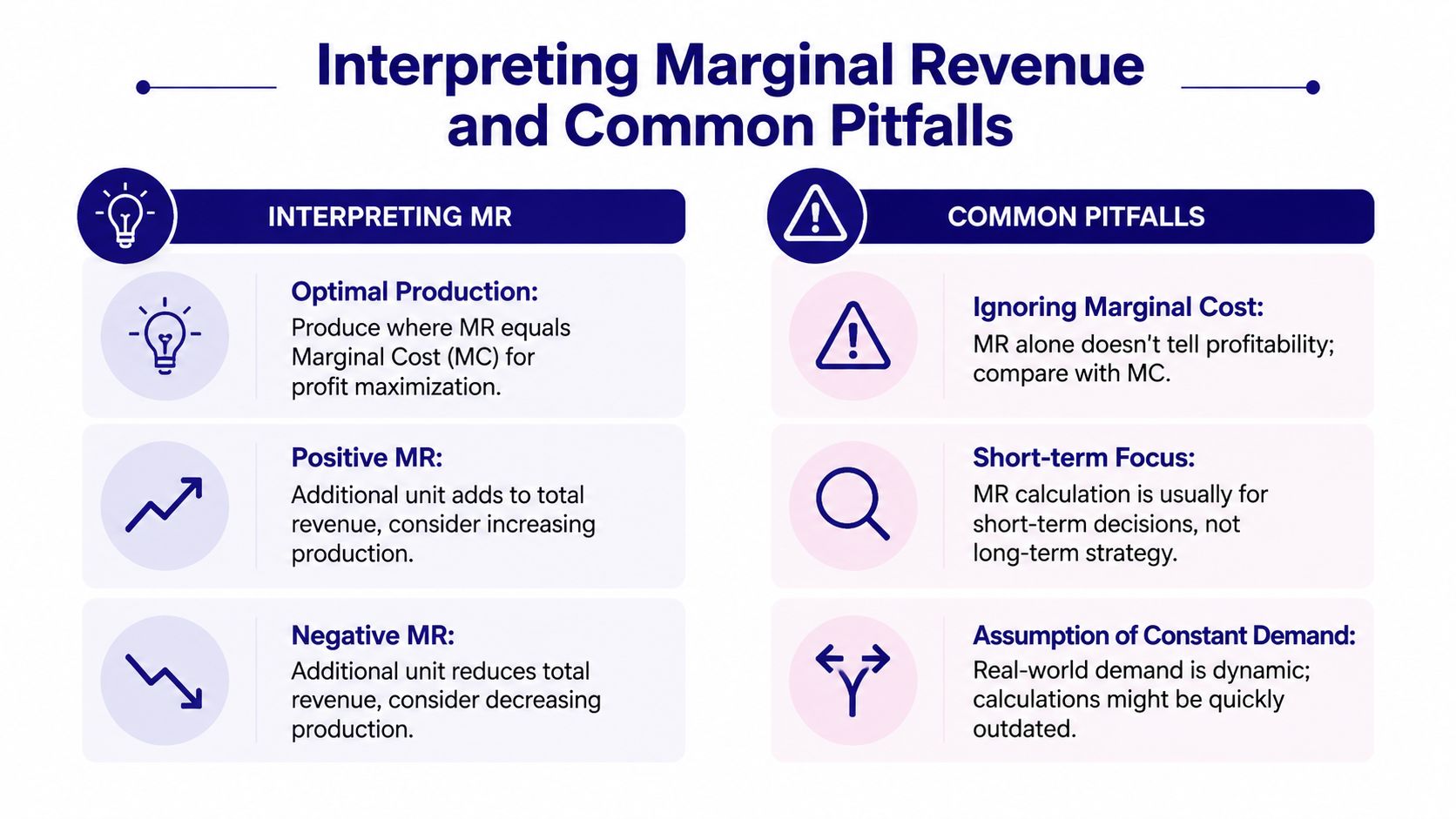An infographic titled Interpreting Marginal Revenue and Common Pitfalls outlining production strategies and common economic errors.