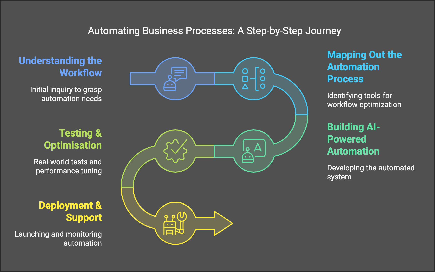 Thaiger AIs process for building a customised automated workflow solution