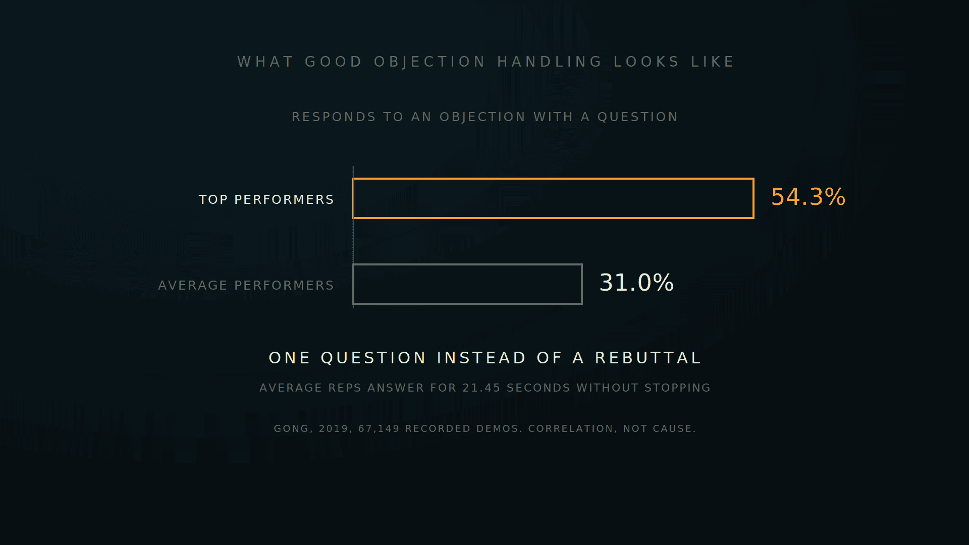 Two bars, 54.3% against 31.0%, question in response rate, the top bar amber