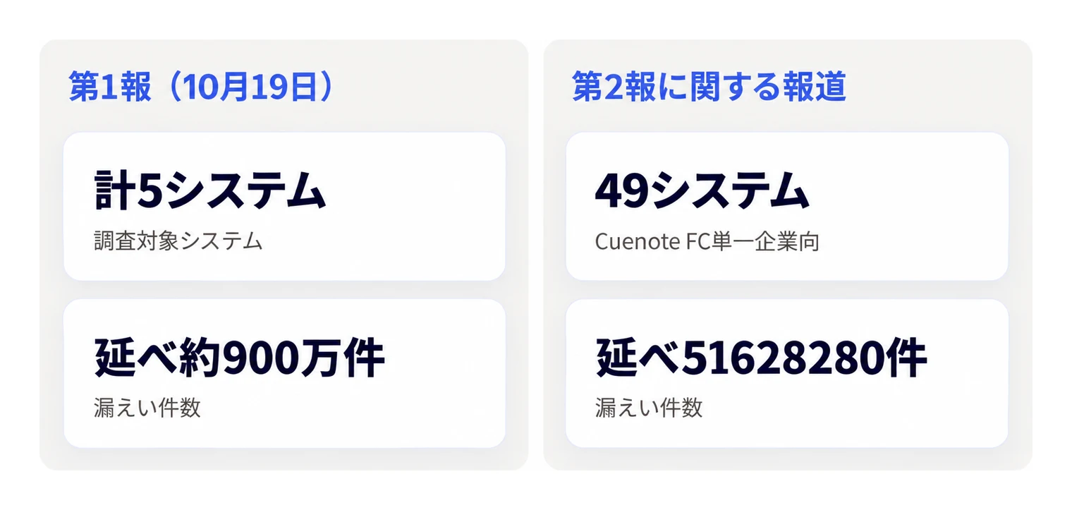 報道された第1報と第2報における対象システム数および漏えい件数の比較。