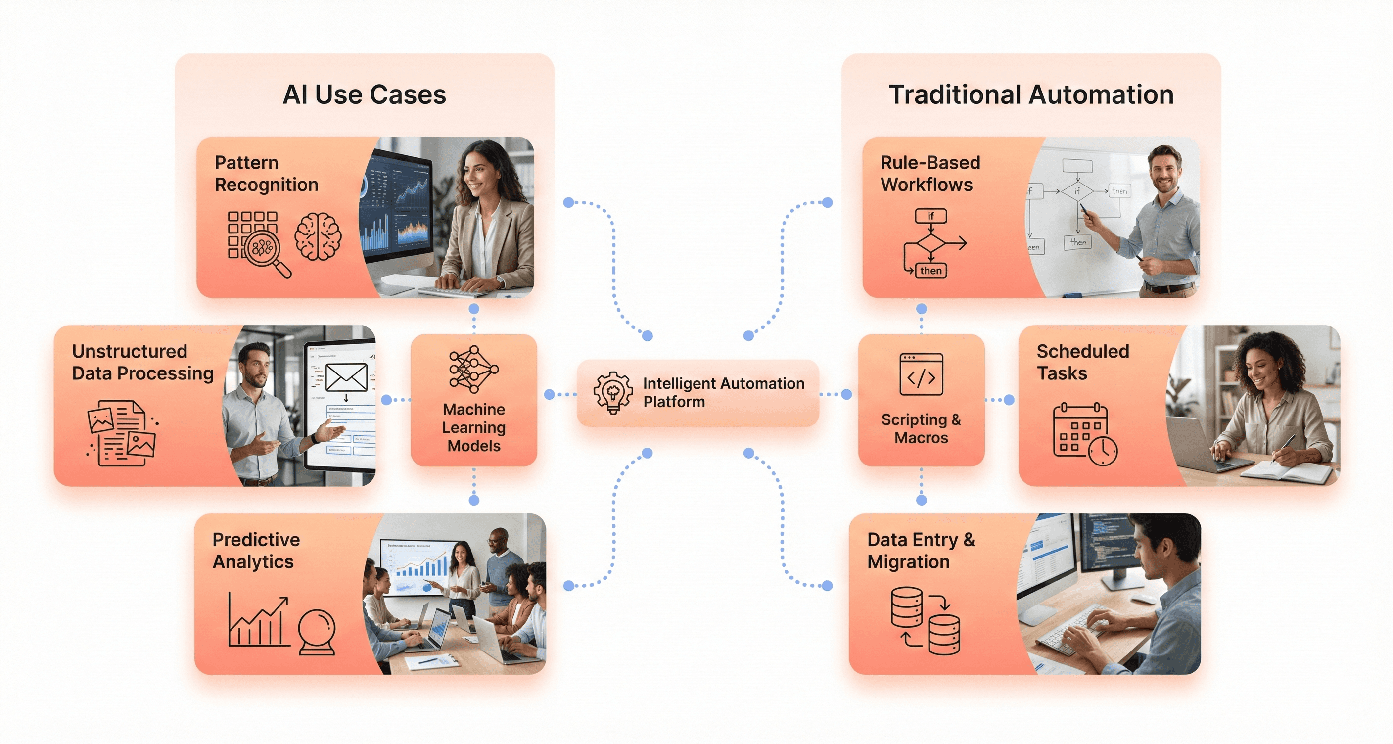 Comparison of AI use cases and traditional automation workflows highlighting when intelligent systems or rule-based processes are most effective.