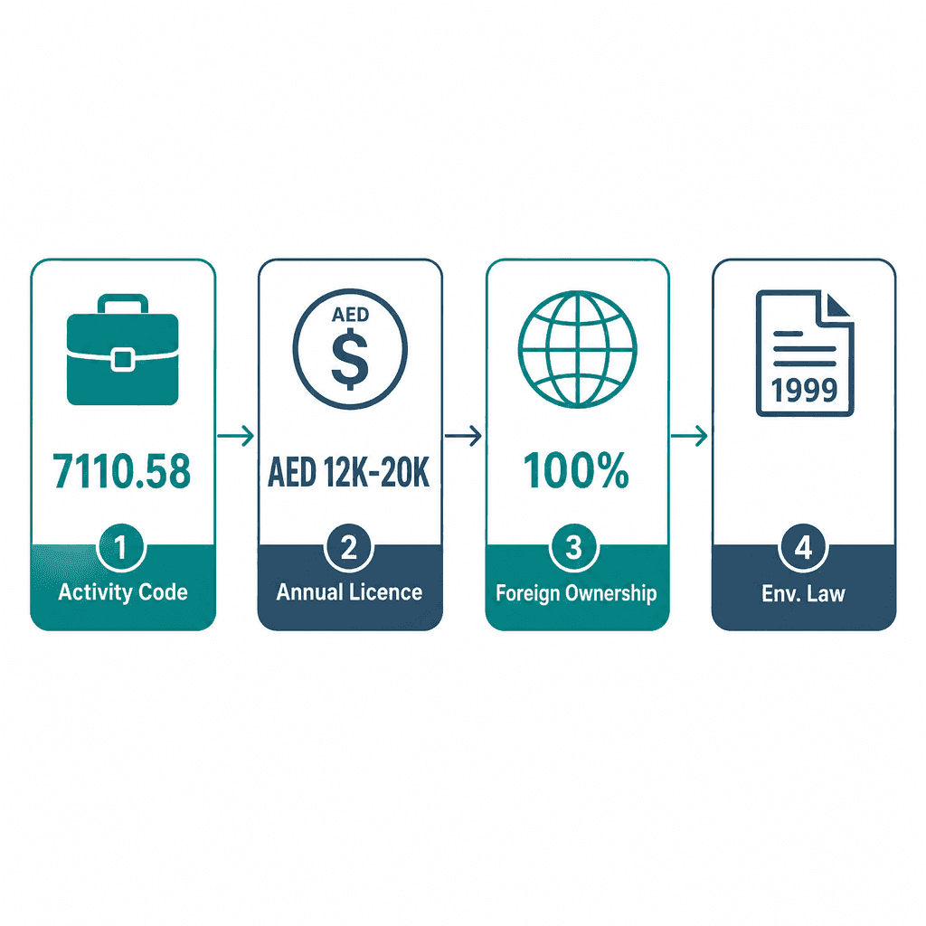 Infographic: How to Get a Environmental Engineering Services Business License in Dubai