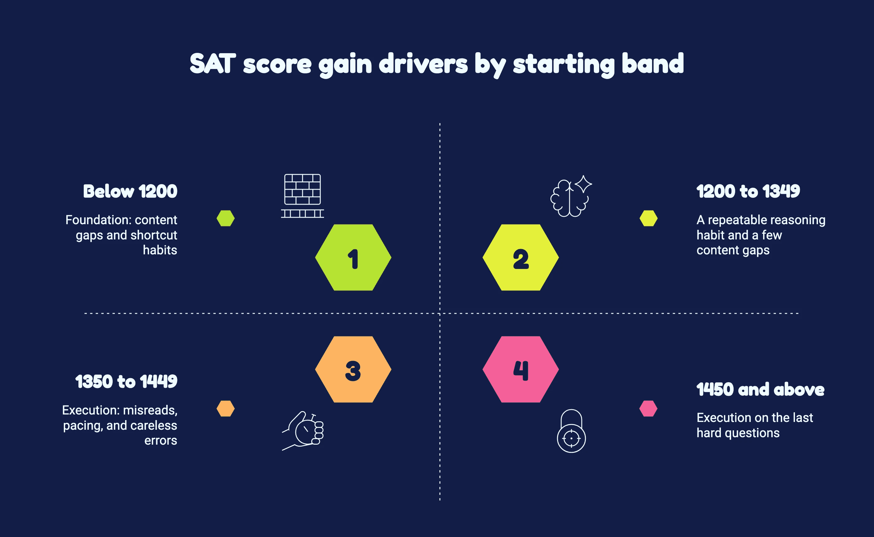 Chart illustrating SAT score improvement potential based on starting score bands, highlighting average gains and case studies.