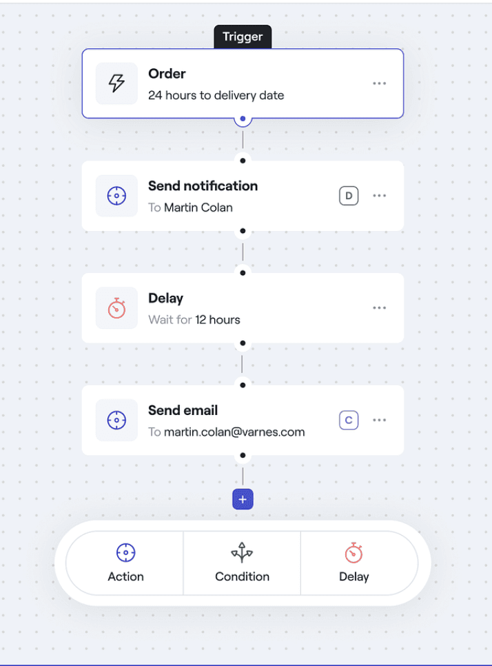 A flowchart illustrating an AI automation process, beginning with an order trigger set 24 hours before the delivery date, followed by a notification to Martin Colan, a 12-hour delay, and concluding with an email sent to martin.colan@varnes.com, featuring options for additional action, condition, and delay steps.