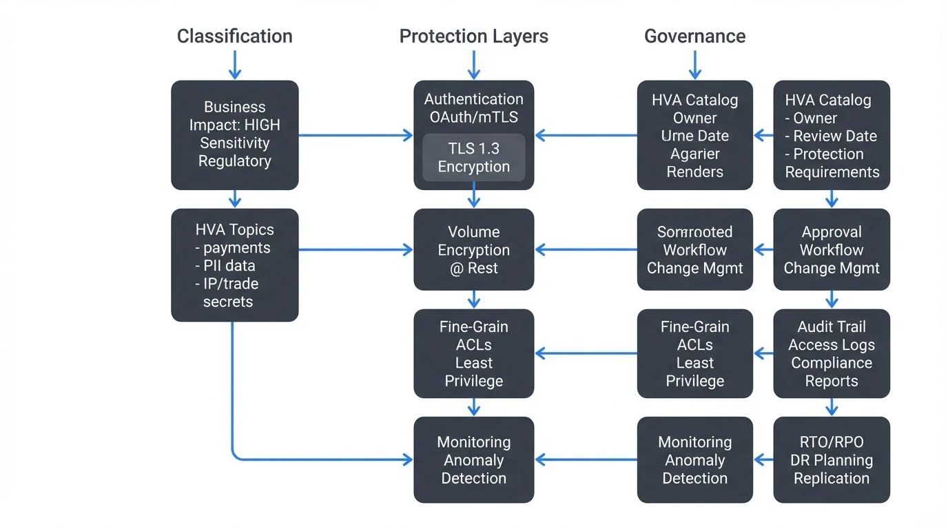 High Value Asset protection framework for streaming data