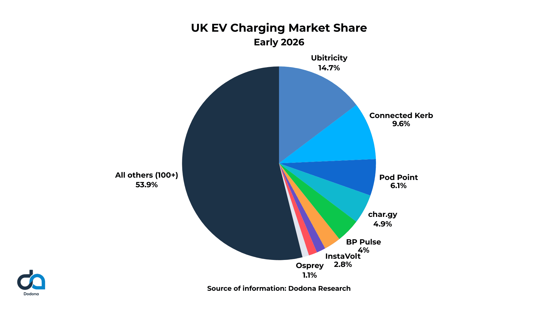 UK EV Charging Market Share