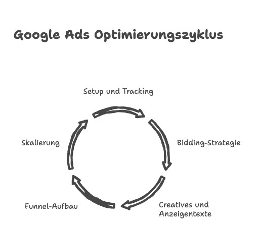 google ads optimierungszyklus grafik