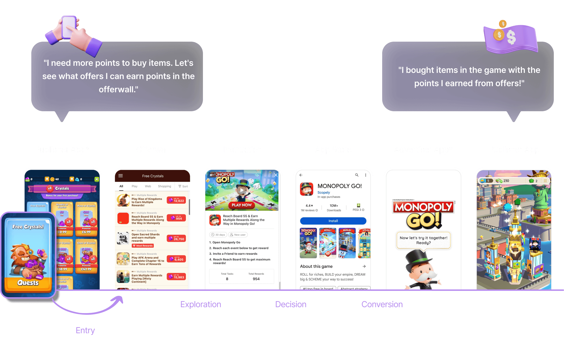 Offerwall user journey — Publisher App, Offerwall, Instruction, App Store, Advertiser App, Publisher App flow