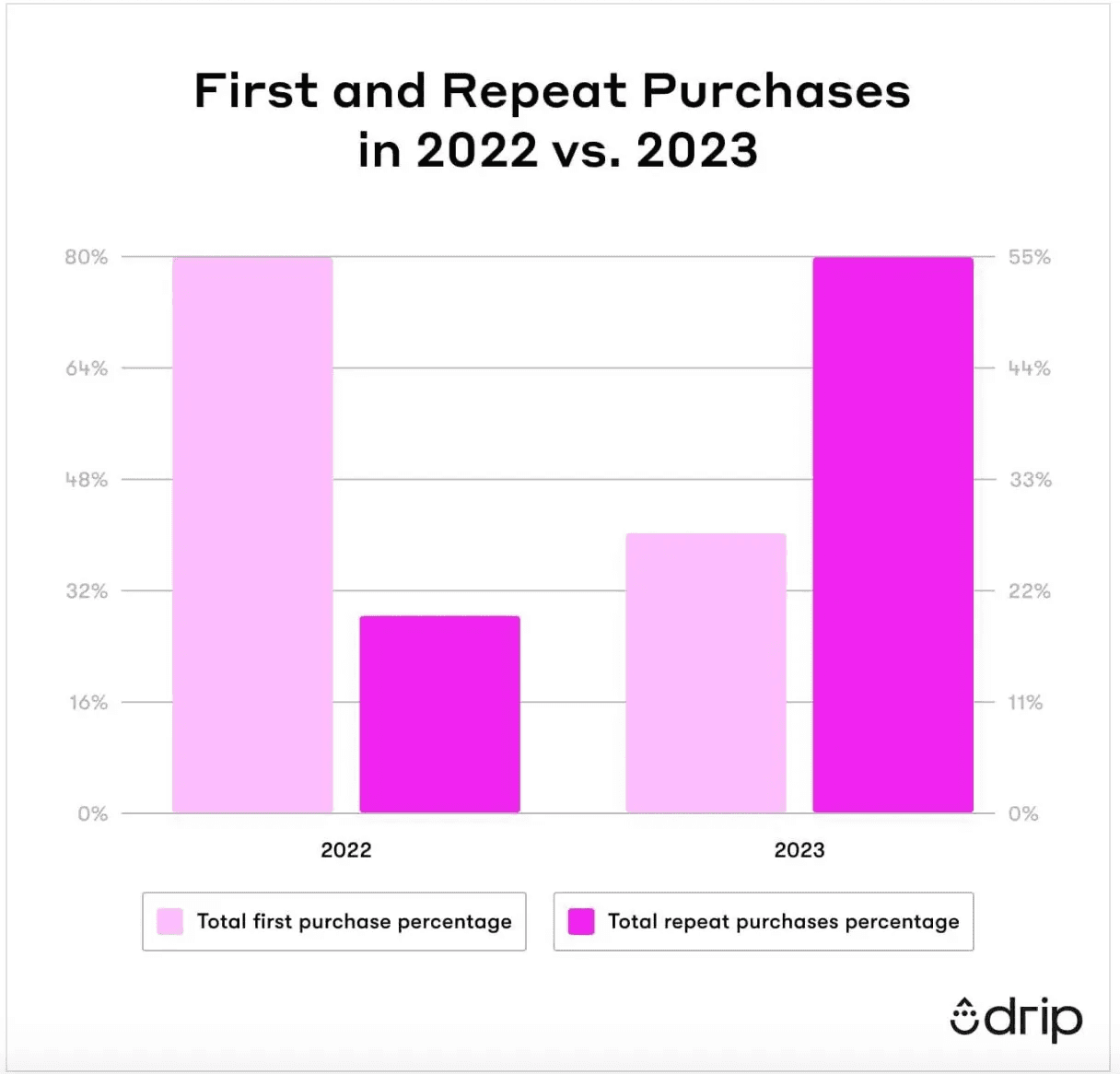 First vs. Repeat Purchases in 2023 BFCM