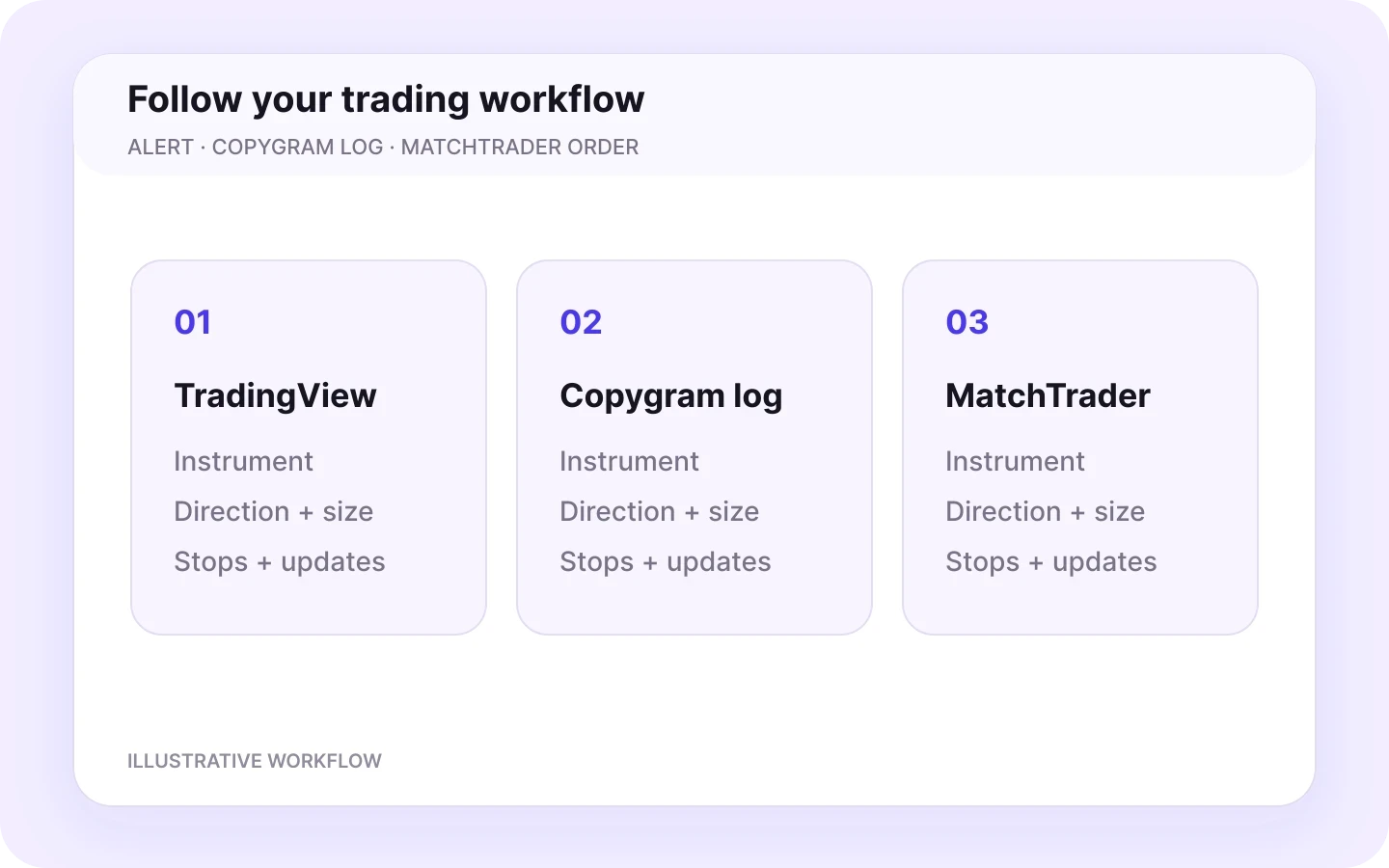 TradingView alert, Copygram log and MatchTrader order monitoring. Illustrative workflow.