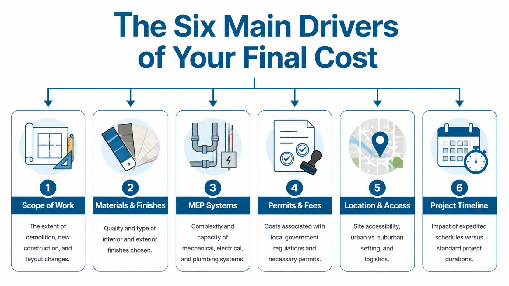 A diagram outlining the six main drivers of final project costs for construction or renovation builds.