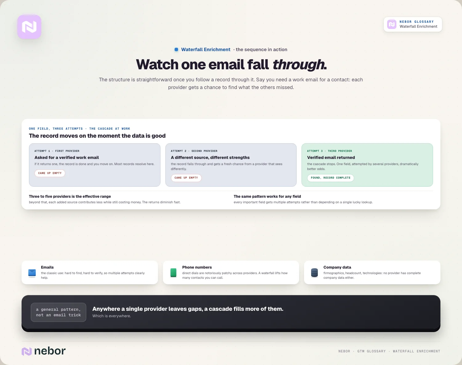 Watch one email fall through: three attempts, 3-5 provider range, any field