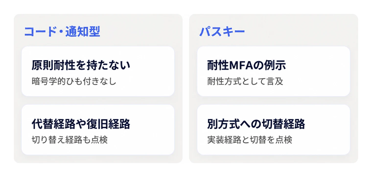 認証方式におけるフィッシング耐性の位置付けと点検経路の比較。