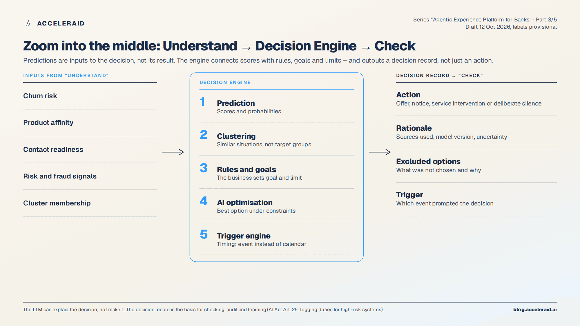 Three columns: inputs from understand, the decision engine with prediction, clustering, rules and goals, AI optimisation and trigger engine, and the decision record handed to check