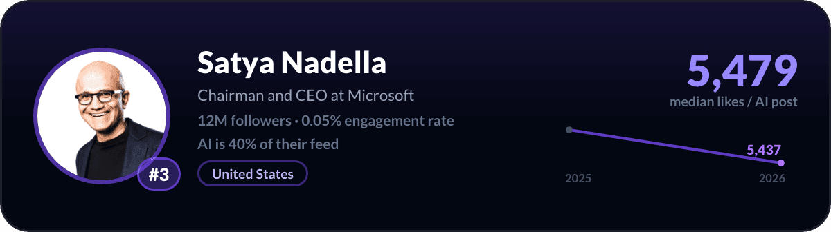 Satya Nadella, number 3 LinkedIn AI creator: 5,479 median likes per AI post, 12M followers