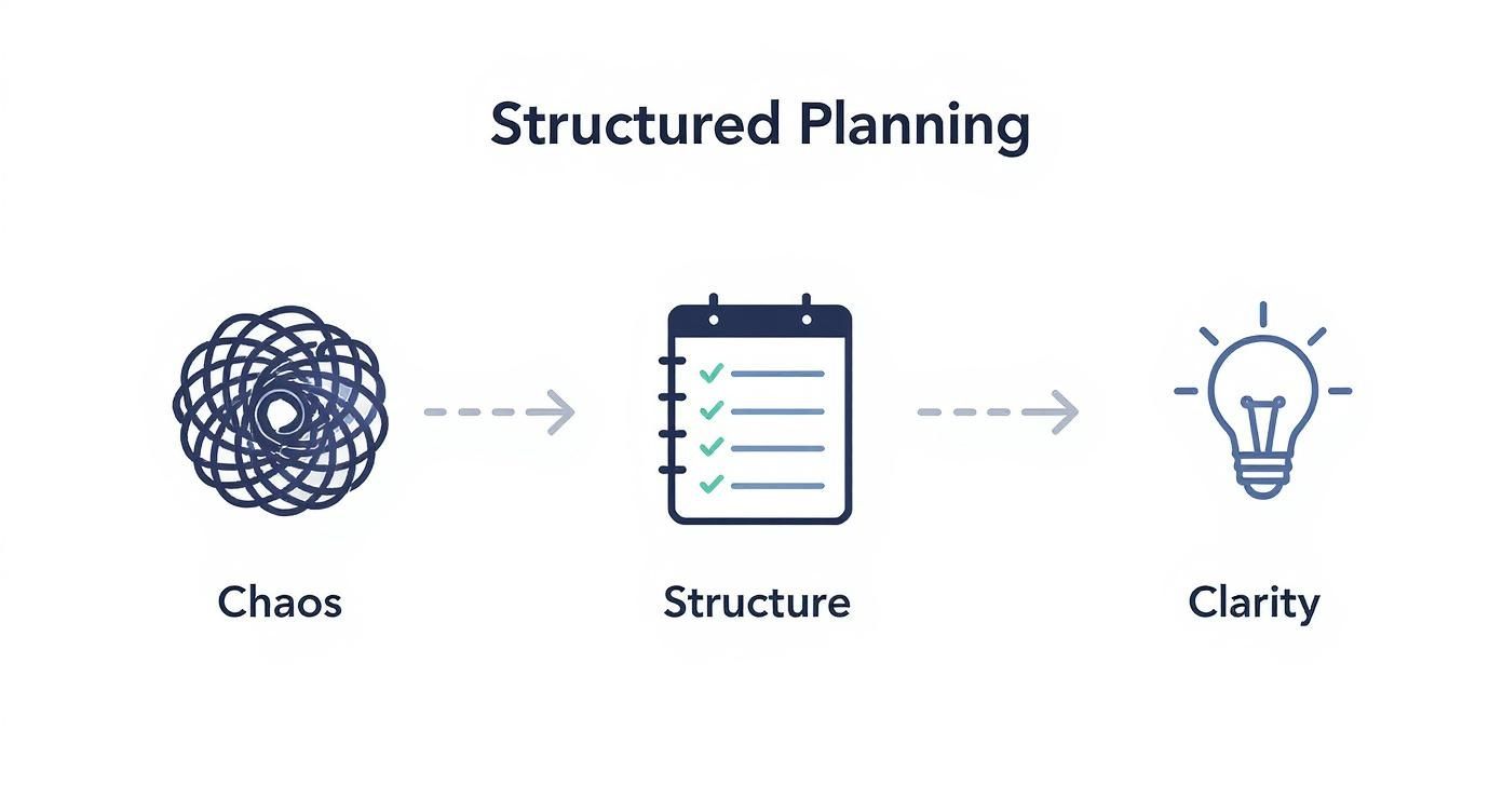 Structured planning process diagram showing progression from chaos through organized checklist structure to clarity lightbulb