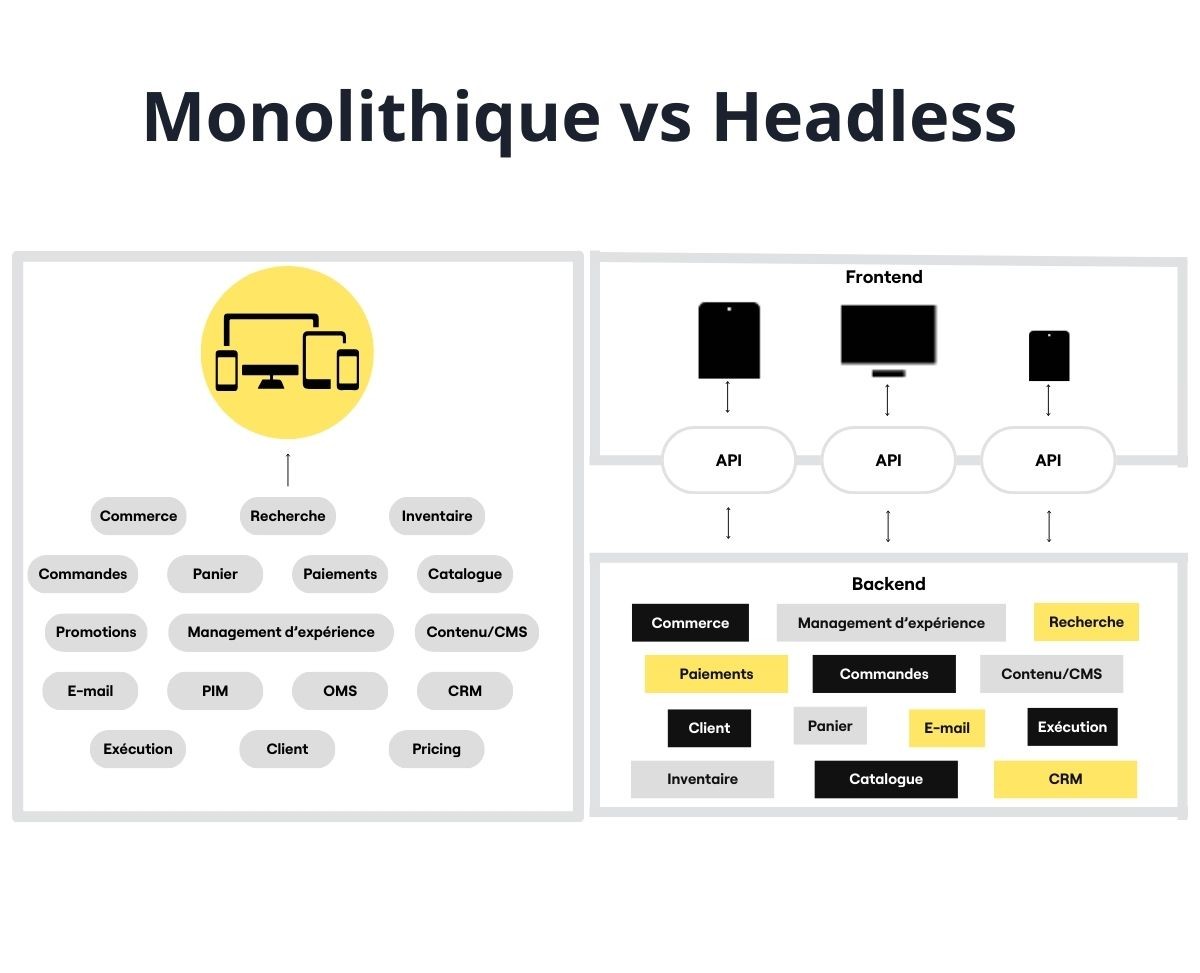 CMS monolithique vs CMS headless