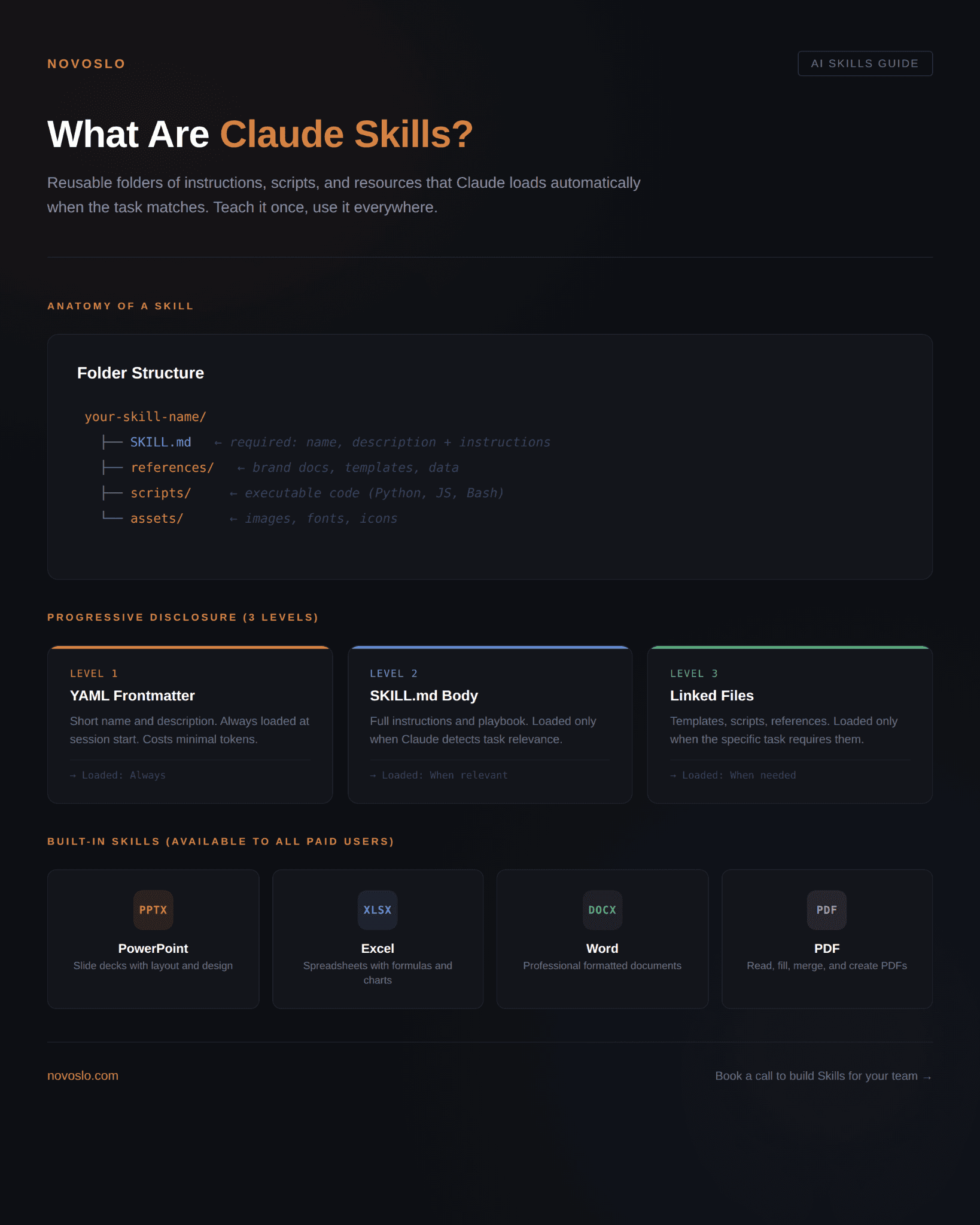 Infographic explaining what Claude Skills are, including skill folder structure, YAML frontmatter, linked files, and built-in tools like PowerPoint and Excel