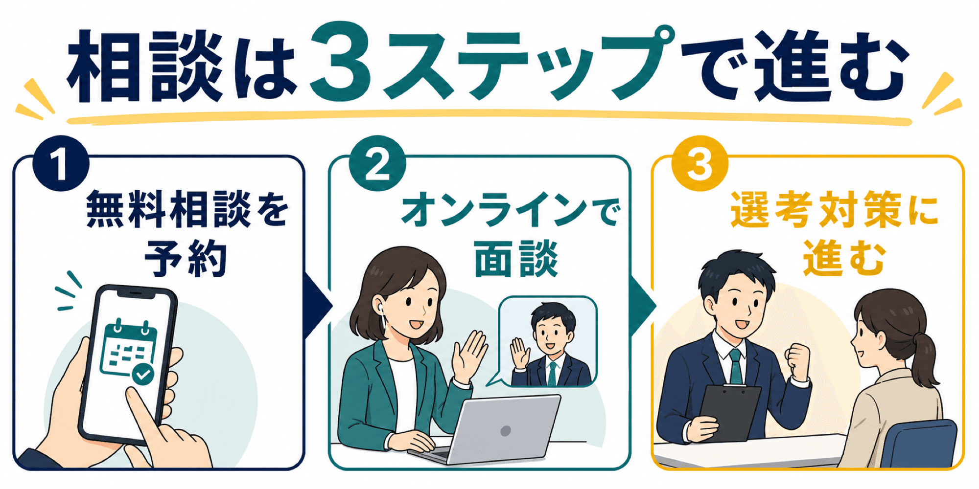 キャリアアドバイザーへの相談の流れを3ステップで示す画像