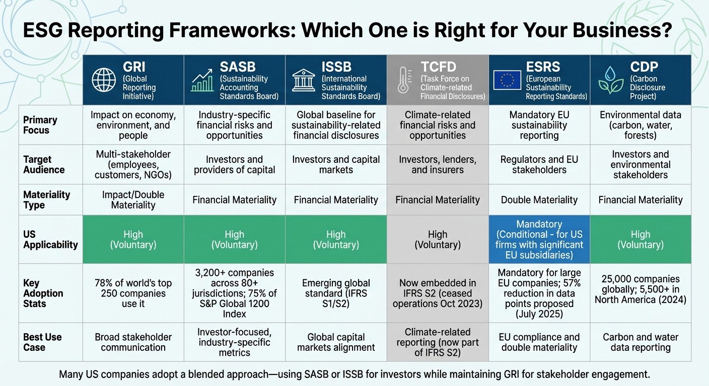 ESG Reporting Frameworks Comparison Guide for US Corporations