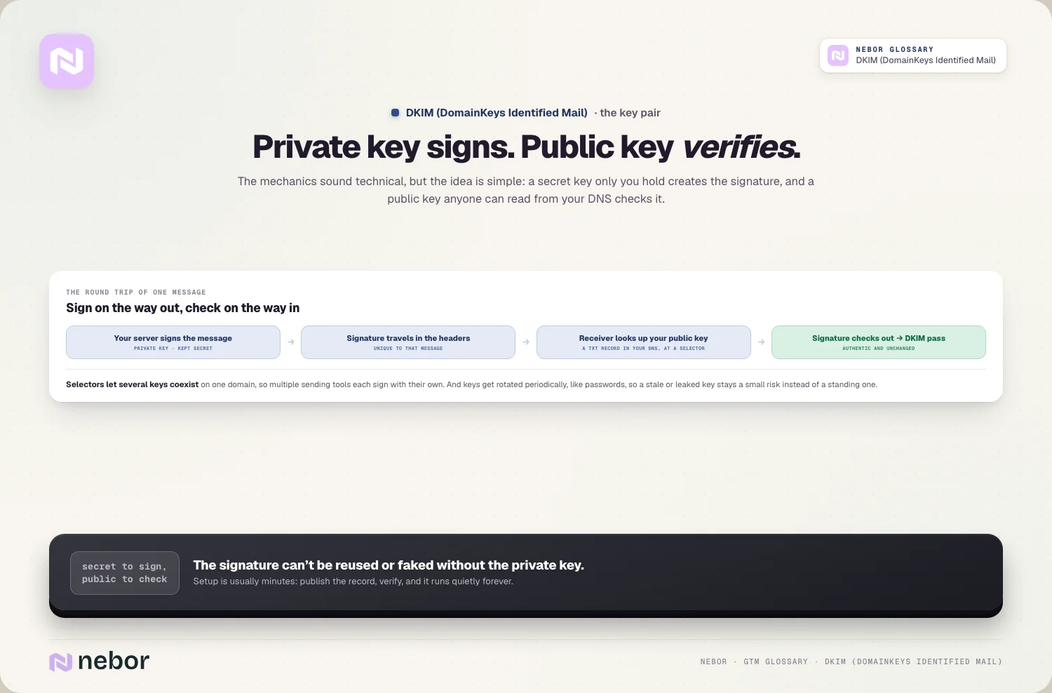 Private key signs. Public key verifies.