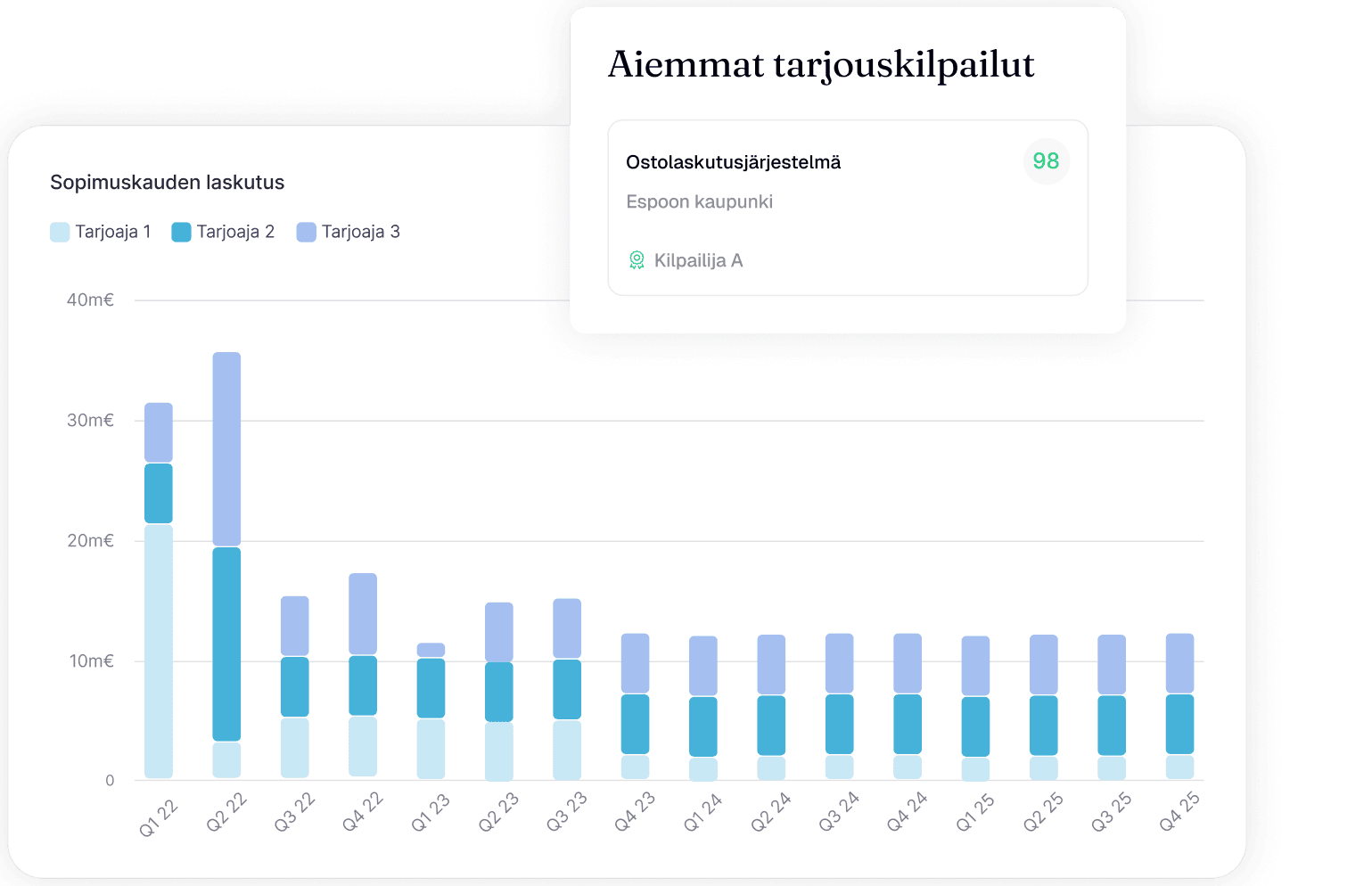 Tendiumin Intelligence-näkymä, jossa pylväskaavio esittää kolmen tarjoajan sopimuskauden laskutuksen neljännesvuosittain vuosilta 2022–2025. Ponnahdusikkunassa näkyy aiempi tarjouskilpailu ostolaskutusjärjestelmästä Espoon kaupungille, jonka voitti Kilpailija A pisteillä 98.