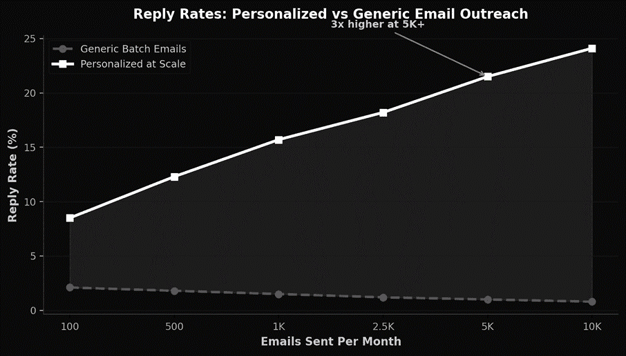 personalized and generic email reply rate 