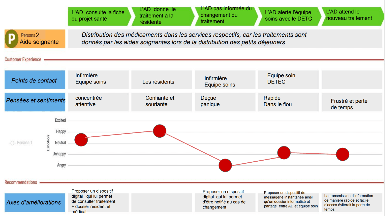 Schéma de type "expérience map" montrant l'expérience initiale passée par les différents intervenants, tel que l'Aide Soignante.
