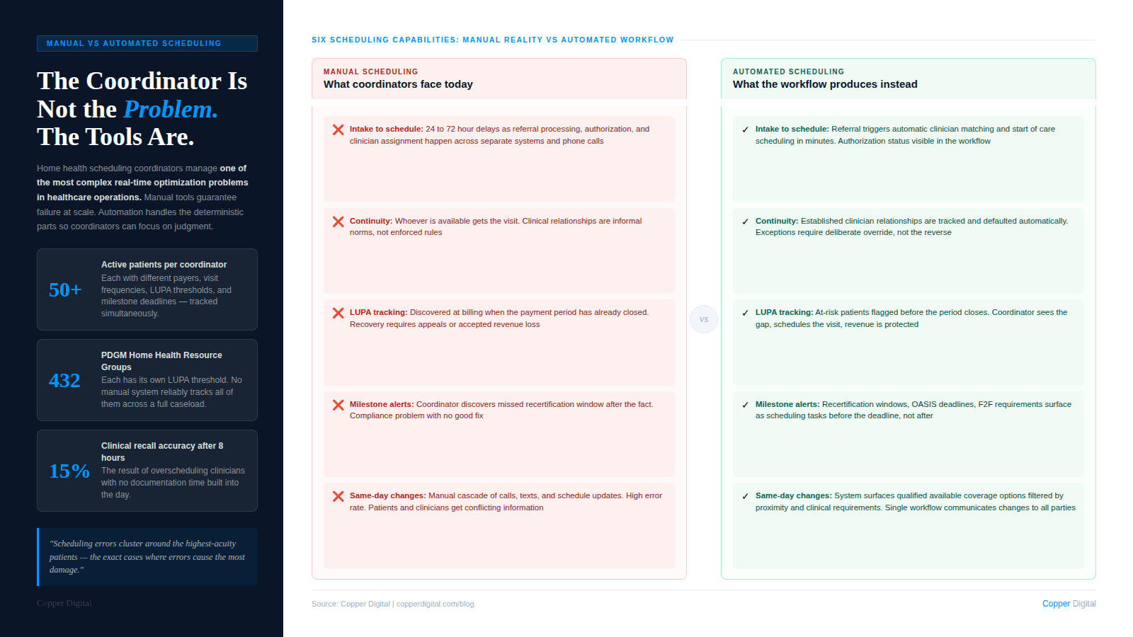 Infographic titled "The Coordinator Is Not the Problem. The Tools Are." with a dark left panel showing three statistics: 50 or more active patients per coordinator each with different payer requirements and milestone deadlines; 432 PDGM Home Health Resource Groups each with its own LUPA threshold that no manual system reliably tracks; and 15 percent clinical recall accuracy after 8 hours as the result of overscheduling with no documentation time. The right panel compares manual scheduling reality against automated workflow across five capabilities. Intake to schedule: manual processes take 24 to 72 hours across separate systems versus automated matching and scheduling in minutes. Continuity: manual systems assign whoever is available versus automated default to the established clinician with deliberate override required. LUPA tracking: manual discovery at billing after the period closes versus automated flagging before the period closes so the coordinator can act. Milestone alerts: manual discovery of missed recertification windows after the fact versus proactive scheduling tasks surfaced before the deadline. Same-day changes: manual cascade of calls with high error rate versus a single workflow that surfaces qualified coverage options and communicates changes to all parties.