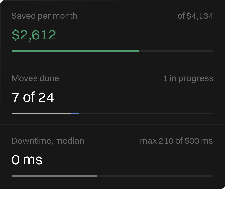 Orchestration: $2,612 saved per month, 7 of 24 moves done, 0 ms median downtime