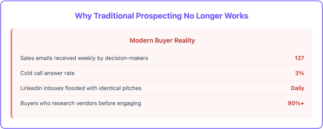 Sales prospecting methodology  - why traditional prospecting doesn't work anymore