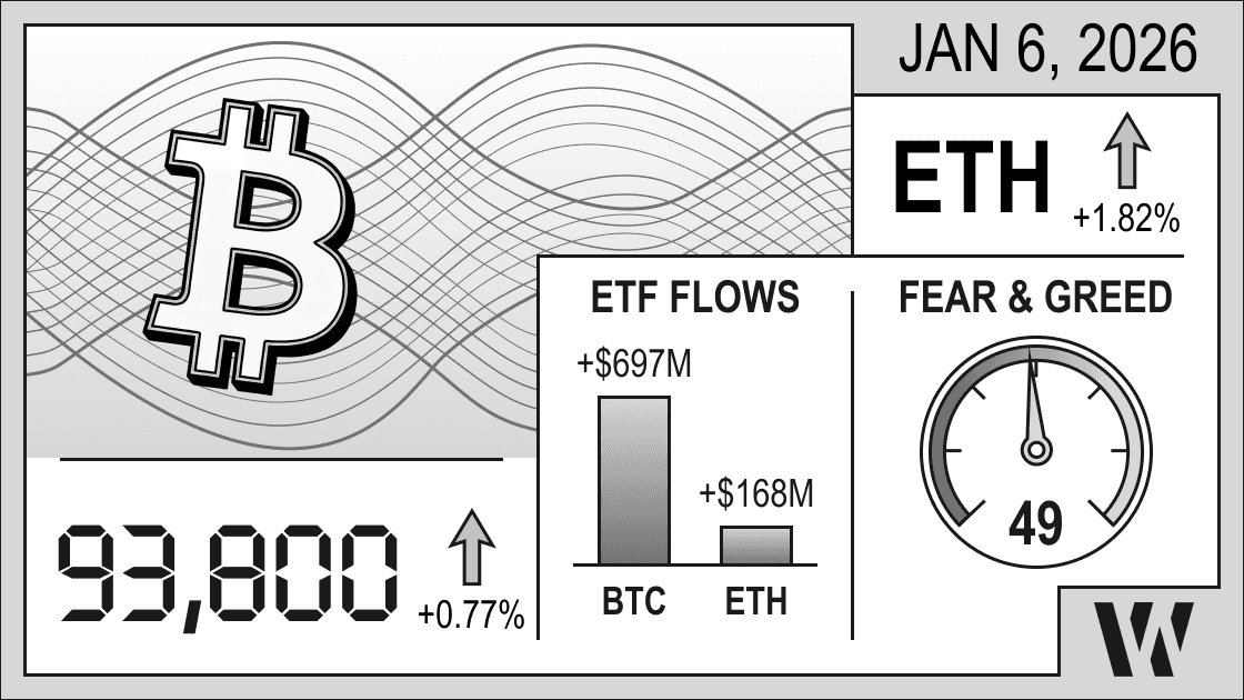Crypto market infographic January 6, 2025: Bitcoin $93,800 (+0.77%), Ethereum +1.82%, Fear & Greed Index 49 (Neutral) for daily overview; ETF flows section not populated with specific BTC/ETH numbers.